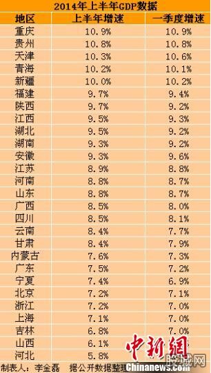 部分省份gdp_上半年gdp排名 2017上半年全国25省GDP出炉 增速排名3大焦点 国内财经(2)