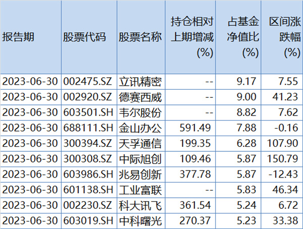 年内事迹超70% 榜首基金二季报表露 范围暴跌444% 东吴基金
