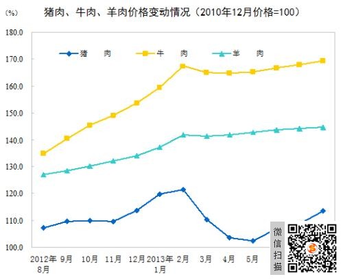 ͳƾ֣8CPIͬ2.6%