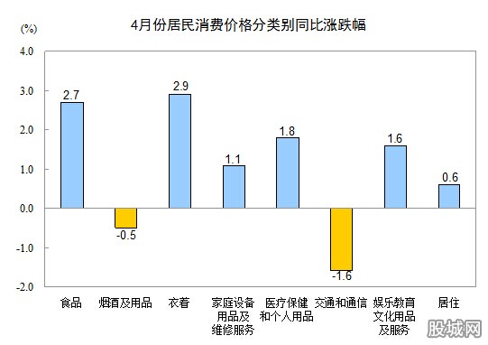 4CPIͬ1.5%