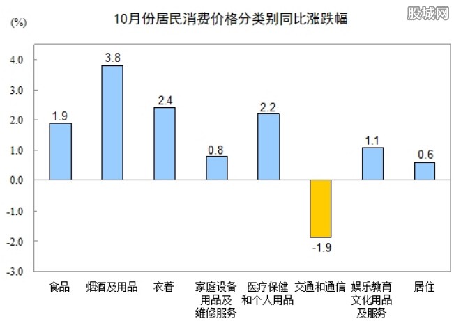 10·CPIǷ1.3%