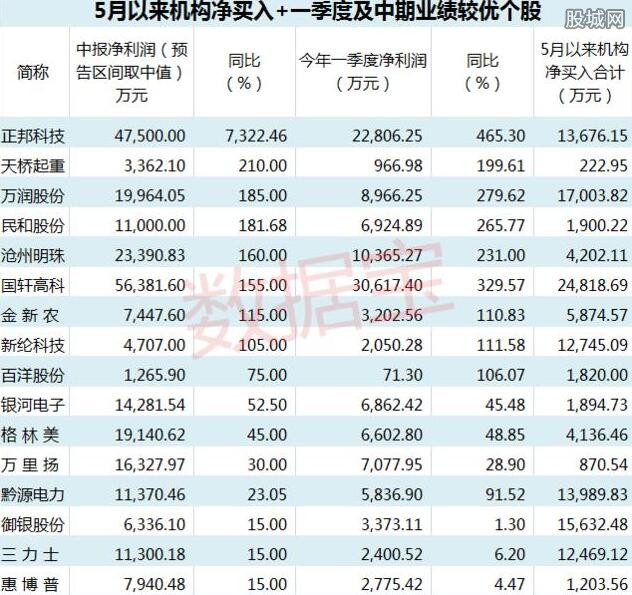 机构大爱绩优增长股