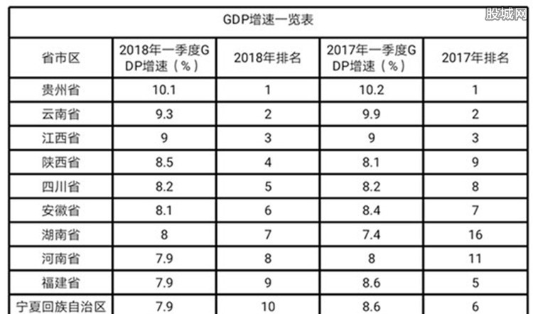 一季度gdp排名_2018年中国城市GDP排行榜2018全国31个省一季度经济成绩单(2)