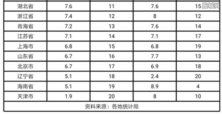 2018年2季度南非gdp_2018年上海一季度gdp多少？2018年上海一季度gdp排名2