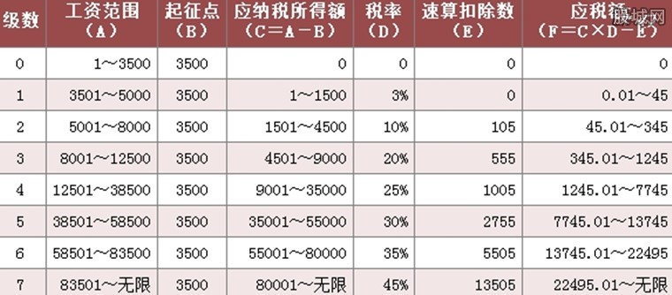 2018个人所得税税率表 个税起征点何时提高?