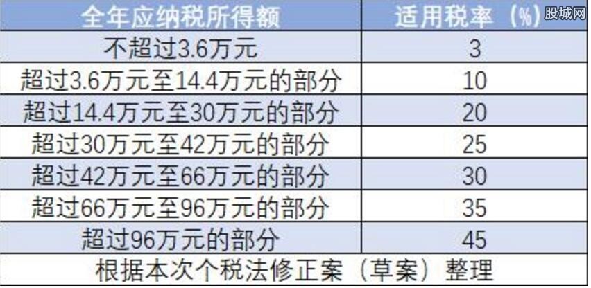 新版个税税率表