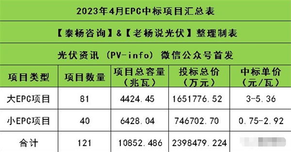 3.27Ԫ/W 2023410.85GW EPCĿ 