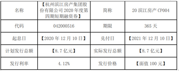 濱江集團擬發行9億元短期融資券 置換其他債券本息資金