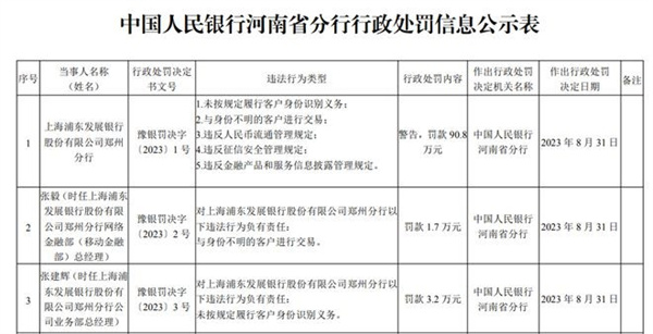 浦發銀行鄭州分行被罰90.8萬 為什么 涉嫌多項違規