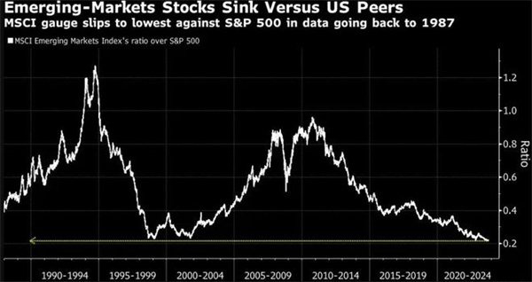 冰冷现实是什么 相较美股 新兴市场股市表现创36年来最弱
