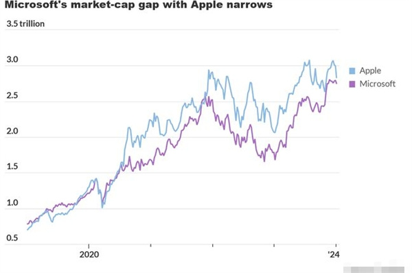 缩短至 1000 亿美元微软有望超越苹果成为美国最有价值公司吗